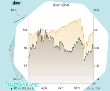 Bitcoin vs sp500 chart